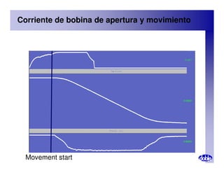 Corriente de bobina de apertura y movimiento
Movement start
 