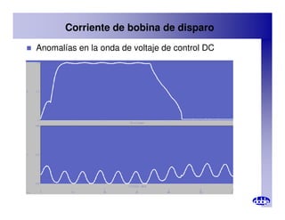Corriente de bobina de disparo
 Anomalías en la onda de voltaje de control DC
 