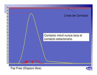 Línea de Contacto
Contacto móvil nunca toca el
contacto estacionario.
contacto estacionario.
Trip Free (Disparo libre)
 