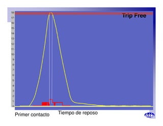 Trip Free
Primer contacto Tiempo de reposo
 