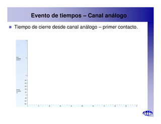Evento de tiempos – Canal análogo
 Tiempo de cierre desde canal análogo – primer contacto.
 