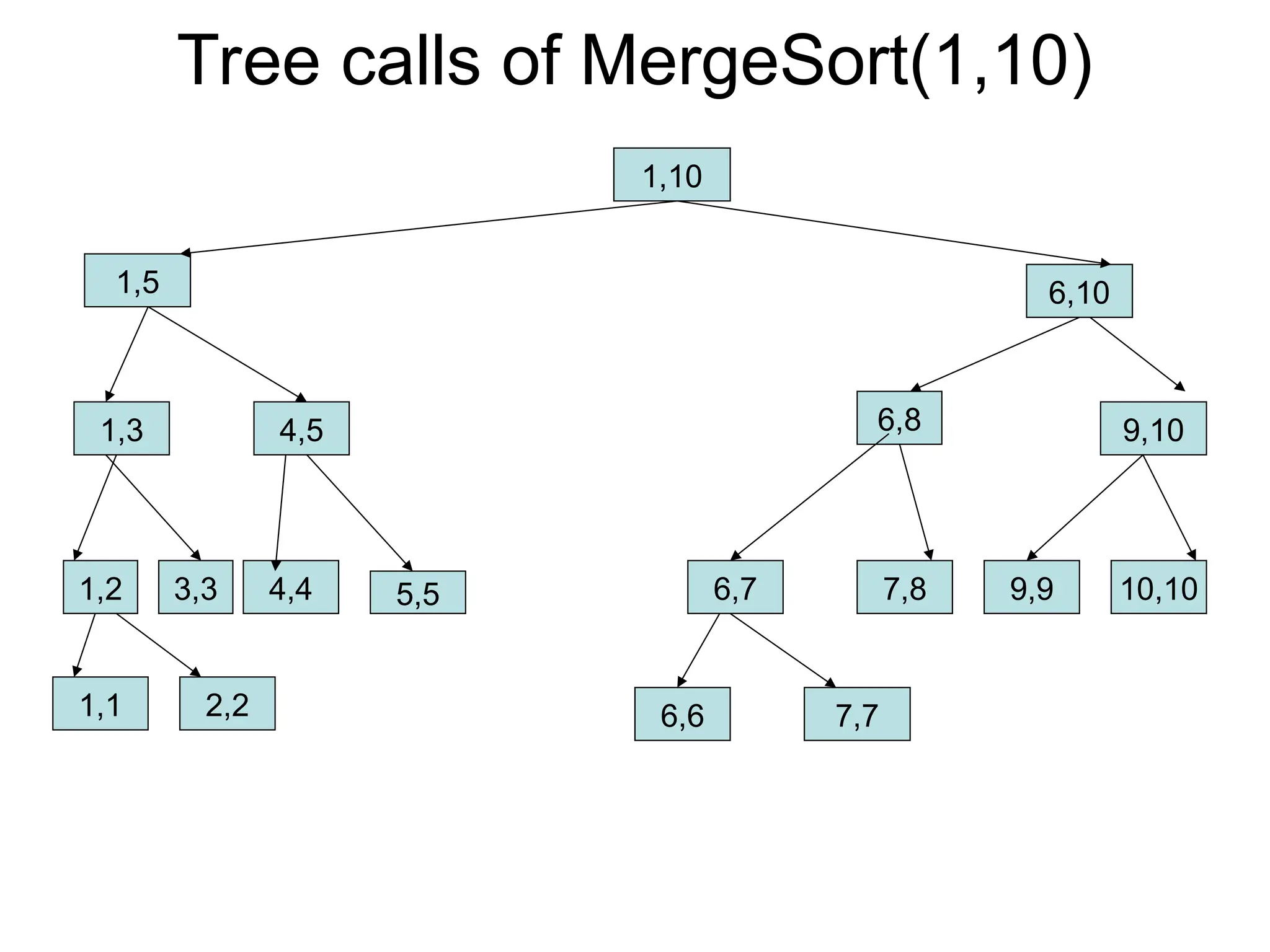 Implication of Merge sort (Artificial Intelligence).ppt