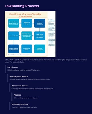 Lawmaking Process
A bill, which is a draft of a proposed law, is introduced in Parliament and goes through a long journey before it becomes
an act. The process includes:
Introduction
Bill is introduced in either house of Parliament
Readings and Debate
Multiple readings and detailed clause-by-clause discussion
Committee Review
Specialized committees examine and suggest modifications
Passage
Bill must be passed by both houses
Presidential Assent
President's approval makes it an Act
 