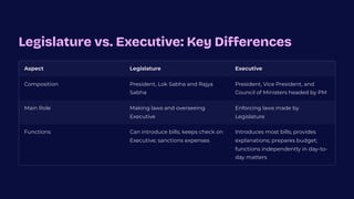 Legislature vs. Executive: Key Differences
Aspect Legislature Executive
Composition President, Lok Sabha and Rajya
Sabha
President, Vice President, and
Council of Ministers headed by PM
Main Role Making laws and overseeing
Executive
Enforcing laws made by
Legislature
Functions Can introduce bills; keeps check on
Executive; sanctions expenses
Introduces most bills; provides
explanations; prepares budget;
functions independently in day-to-
day matters
 