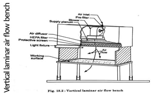 Vertical
laminar
air
flow
bench
 