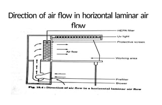 Direction of air flow in horizontal laminar air
flow
 