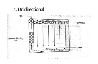 1. Unidirectional
airflow
 
