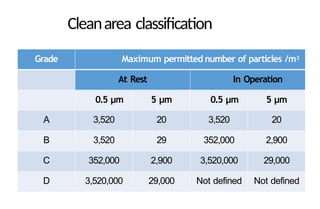Cleanarea classification
Grade Maximum permitted number of particles /m3
At Rest In Operation
0.5 µm 5 µm 0.5 µm 5 µm
A 3,520 20 3,520 20
B 3,520 29 352,000 2,900
C 352,000 2,900 3,520,000 29,000
D 3,520,000 29,000 Not defined Not defined
 