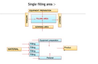 Single filling area :-
MATERIAL
FILLING AREA
EQUIPMENT PREPARATION
PRODUCT
GOWNING AREA
PERSONAL
Multiple use filling Area:-
Equipment preparation
Filling
Personal
Produc
t
Equipment
MATERIAL
Filling
Filling
Filling
 