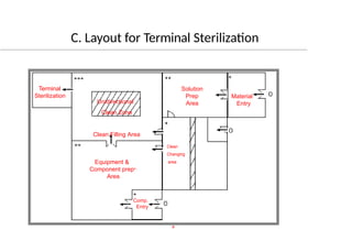 Clean Filling Area
C
l
e
a
n
C
h
a
n
g
i
n
g
a
Material
Entry
Solution
Prep.
Area
Clean
Changing
area
Equipment &
Component prepn
Area
Comp.
Entry
Clean Filling Area
Terminal
Sterilization
Unidirectional
Clean Zone
C. Layout for Terminal Sterilization
 