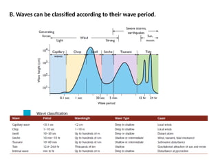 Ocean Waves, Currents, Wave Characteristics | PPTX