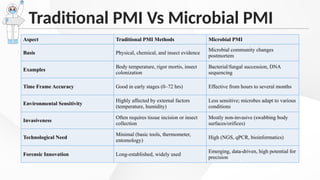 Pmi Method 6. Abhinav_Baranwal - Microbes predicting Postmortem Interval (PMI).pptx