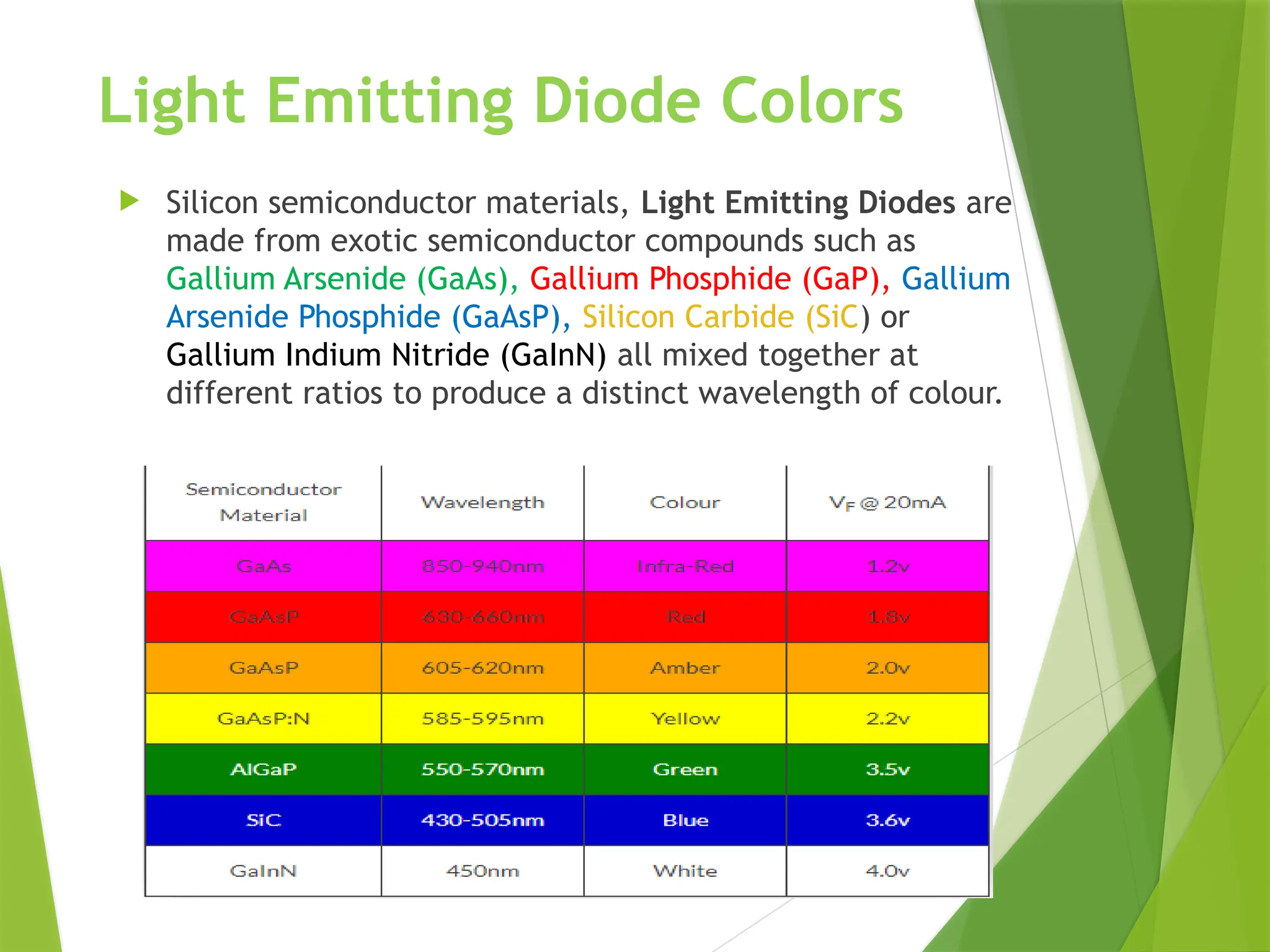 Light Emitting Diode Colors
 Silicon semiconductor materials, Light Emitting Diodes are
made from exotic semiconductor compounds such as
Gallium Arsenide (GaAs), Gallium Phosphide (GaP), Gallium
Arsenide Phosphide (GaAsP), Silicon Carbide (SiC) or
Gallium Indium Nitride (GaInN) all mixed together at
different ratios to produce a distinct wavelength of colour.
 