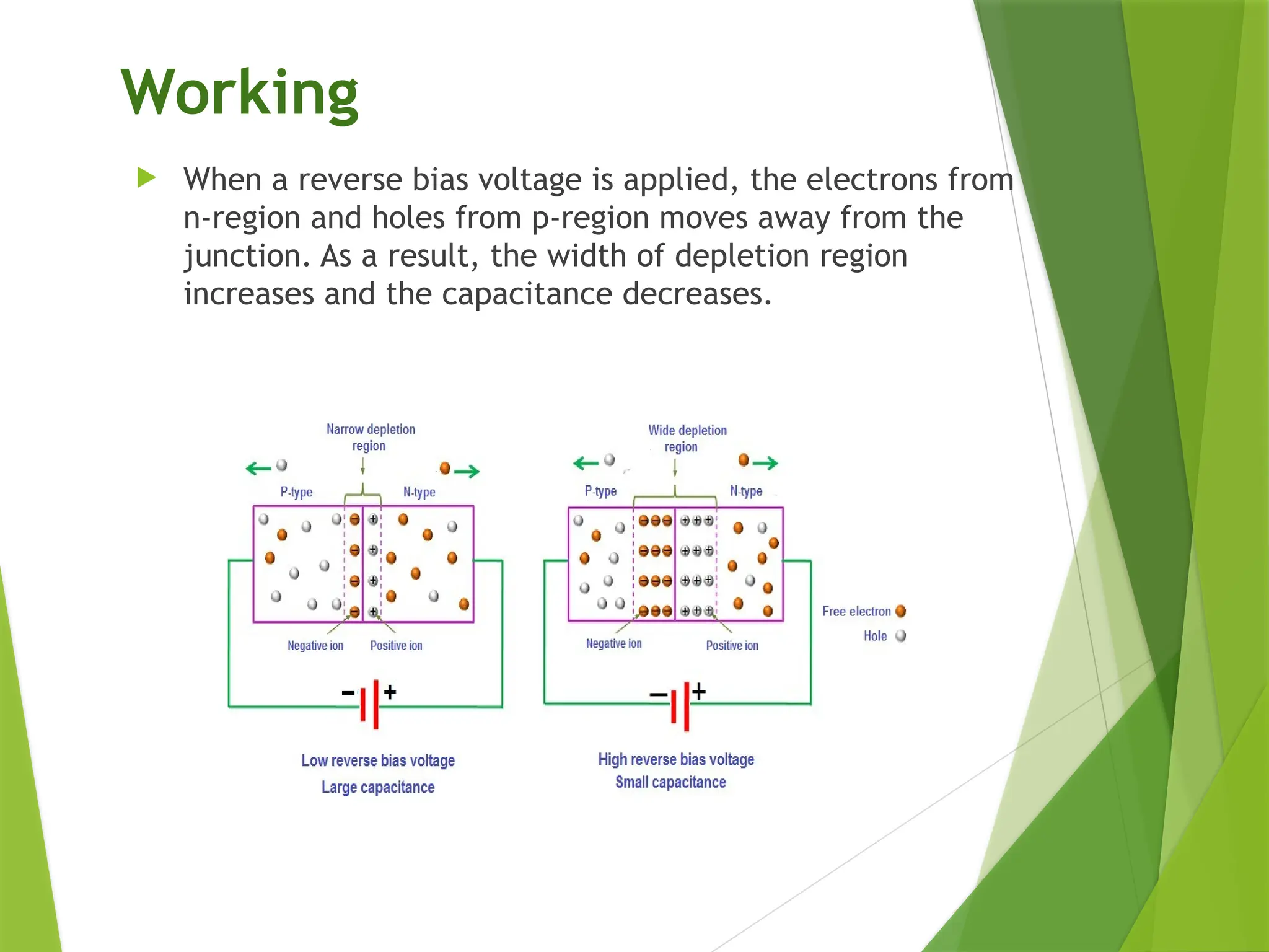 Working
 When a reverse bias voltage is applied, the electrons from
n-region and holes from p-region moves away from the
junction. As a result, the width of depletion region
increases and the capacitance decreases.
 