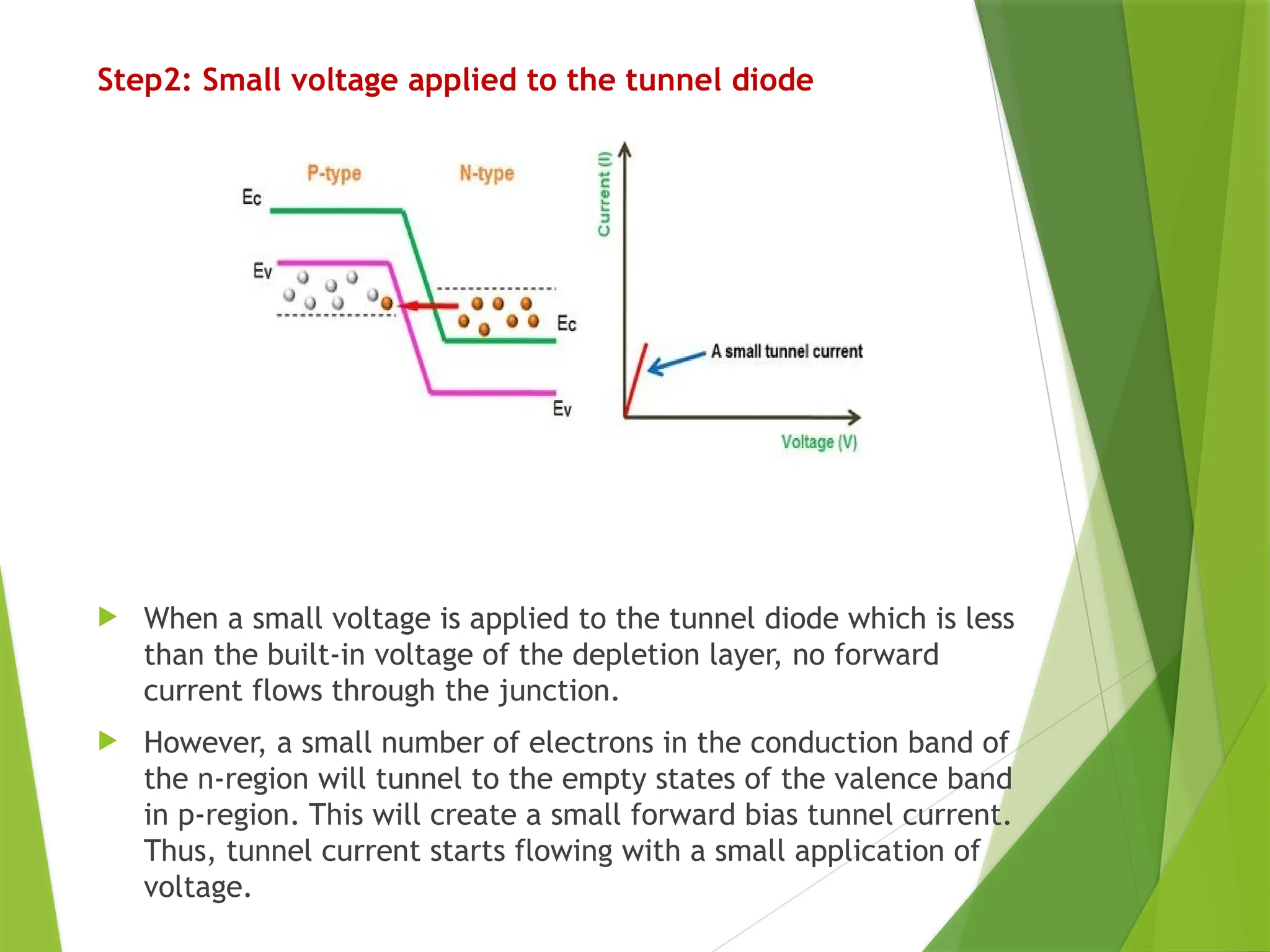 Step2: Small voltage applied to the tunnel diode
 When a small voltage is applied to the tunnel diode which is less
than the built-in voltage of the depletion layer, no forward
current flows through the junction.
 However, a small number of electrons in the conduction band of
the n-region will tunnel to the empty states of the valence band
in p-region. This will create a small forward bias tunnel current.
Thus, tunnel current starts flowing with a small application of
voltage.
 