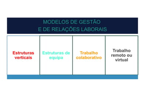 MODELOS DE GESTÃO
E DE RELAÇÕES LABORAIS
Estruturas
verticais
Estruturas de
equipa
Trabalho
colaborativo
Trabalho
remoto ou
virtual
 