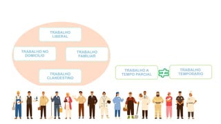 TRABALHO
LIBERAL
TRABALHO NO
DOMICÍLIO
TRABALHO
FAMILIAR
TRABALHO
CLANDESTINO
TRABALHO A
TEMPO PARCIAL
TRABALHO
TEMPORÁRIO
 