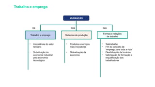 Trabalho e emprego
MUDANÇAS
Trabalho e emprego Sistemas de produção
Formas e relações
de trabalho
- Importância do setor
terciário
- Substituição da
economia industrial
pela economia
tecnológica
- Produtos e serviços
mais inovadores
- Globalização da
economia
- Teletrabalho
- Fim do conceito de
“emprego para toda a vida”
- Flexibilização de horários
- Valorização da formação e
requalificação dos
trabalhadores
no nos nas
 