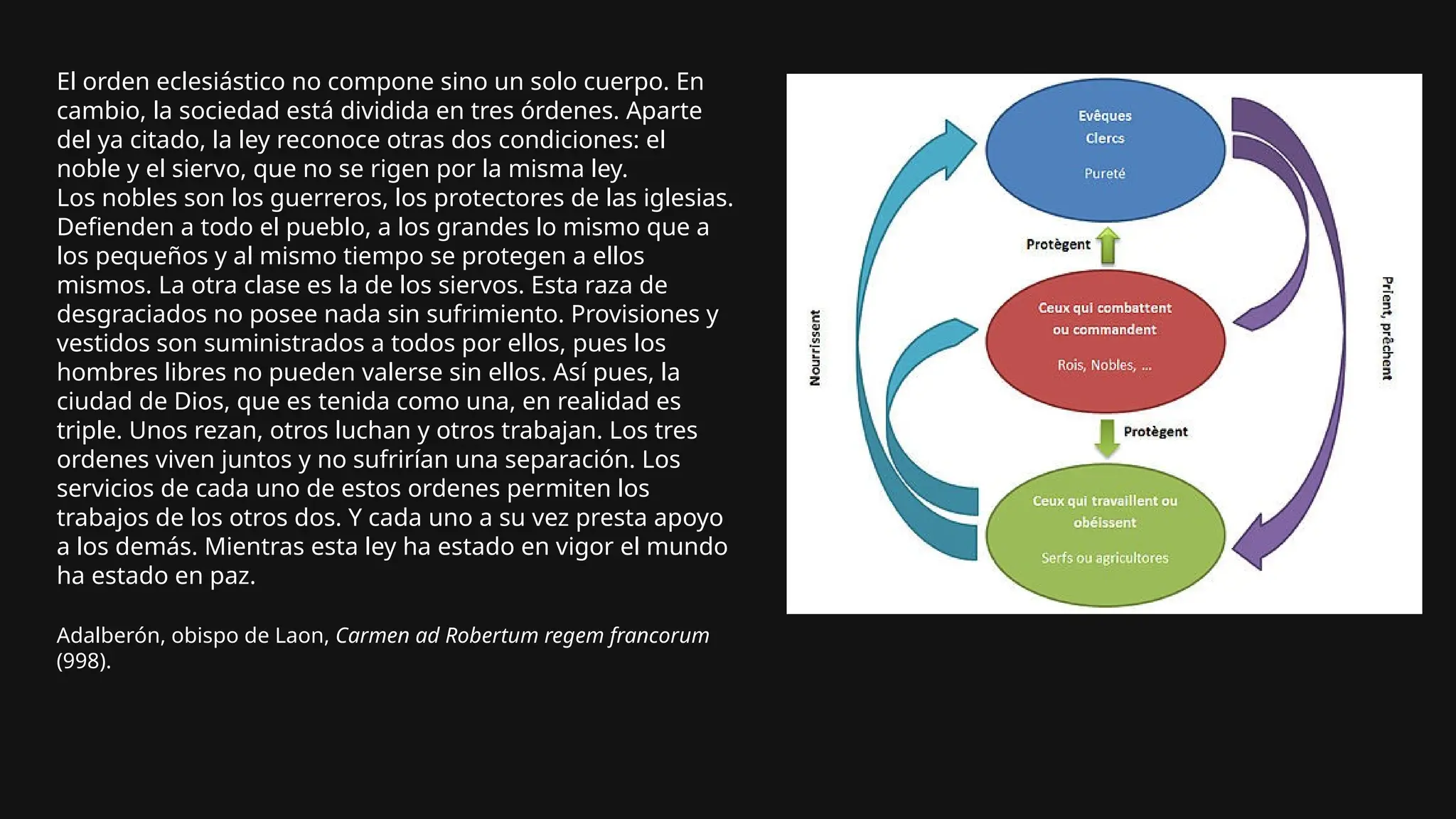El orden eclesiástico no compone sino un solo cuerpo. En
cambio, la sociedad está dividida en tres órdenes. Aparte
del ya citado, la ley reconoce otras dos condiciones: el
noble y el siervo, que no se rigen por la misma ley.
Los nobles son los guerreros, los protectores de las iglesias.
Defienden a todo el pueblo, a los grandes lo mismo que a
los pequeños y al mismo tiempo se protegen a ellos
mismos. La otra clase es la de los siervos. Esta raza de
desgraciados no posee nada sin sufrimiento. Provisiones y
vestidos son suministrados a todos por ellos, pues los
hombres libres no pueden valerse sin ellos. Así pues, la
ciudad de Dios, que es tenida como una, en realidad es
triple. Unos rezan, otros luchan y otros trabajan. Los tres
ordenes viven juntos y no sufrirían una separación. Los
servicios de cada uno de estos ordenes permiten los
trabajos de los otros dos. Y cada uno a su vez presta apoyo
a los demás. Mientras esta ley ha estado en vigor el mundo
ha estado en paz.
Adalberón, obispo de Laon, Carmen ad Robertum regem francorum
(998).
 