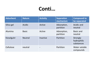 Conti…
Adsorbent Nature Activity Separation
mechanism
Compound to
be separated
Silica gel Acidic Active Adsorption,
partition
Acidic and
neutral
Alumina Basic Active Adsorption,
partition
Basic and
neutral
Kieselguhr Neutral Inactive Partition Strongly
hydrophilic
substances
Cellulose neutral - Partition Water soluble
compounds
 