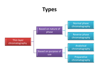 Types
Thin layer
chromatography
Based on nature of
phase
Normal phase
chromatography
Reverse phase
chromatography
Based on purpose of
use
Analytical
chromatography
Preparative
chromatography
 