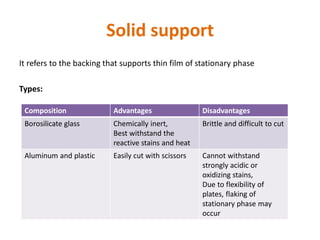 Solid support
It refers to the backing that supports thin film of stationary phase
Types:
Composition Advantages Disadvantages
Borosilicate glass Chemically inert,
Best withstand the
reactive stains and heat
Brittle and difficult to cut
Aluminum and plastic Easily cut with scissors Cannot withstand
strongly acidic or
oxidizing stains,
Due to flexibility of
plates, flaking of
stationary phase may
occur
 