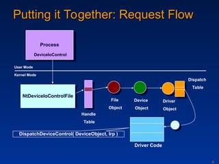 Device management in windows io processing | PPT