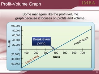 Comprehensive Cost-Volume-Profit (CVP) Analysis and Income Statement ...