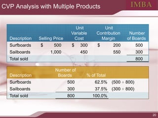 Comprehensive Cost-Volume-Profit (CVP) Analysis and Income Statement ...