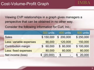 Comprehensive Cost-Volume-Profit (CVP) Analysis and Income Statement ...