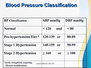 Comprehensive Overview of Hypertension: Definition, Classification ...