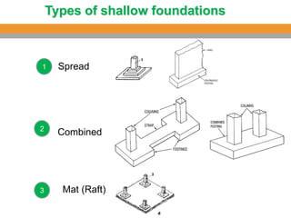 Comprehensive Guide to Shallow and Mat Foundations in Structural ...