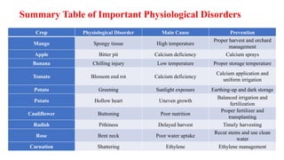 Summary Table of Important Physiological Disorders
Crop Physiological Disorder Main Cause Prevention
Mango Spongy tissue High temperature
Proper harvest and orchard
management
Apple Bitter pit Calcium deficiency Calcium sprays
Banana Chilling injury Low temperature Proper storage temperature
Tomato Blossom end rot Calcium deficiency
Calcium application and
uniform irrigation
Potato Greening Sunlight exposure Earthing-up and dark storage
Potato Hollow heart Uneven growth
Balanced irrigation and
fertilization
Cauliflower Buttoning Poor nutrition
Proper fertilizer and
transplanting
Radish Pithiness Delayed harvest Timely harvesting
Rose Bent neck Poor water uptake
Recut stems and use clean
water
Carnation Shattering Ethylene Ethylene management
 