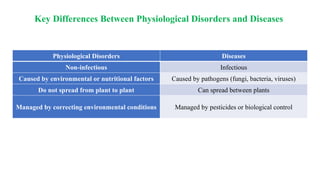 Key Differences Between Physiological Disorders and Diseases
Physiological Disorders Diseases
Non-infectious Infectious
Caused by environmental or nutritional factors Caused by pathogens (fungi, bacteria, viruses)
Do not spread from plant to plant Can spread between plants
Managed by correcting environmental conditions Managed by pesticides or biological control
 