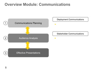 Module 6 - Communication and effective presentations | PPTX