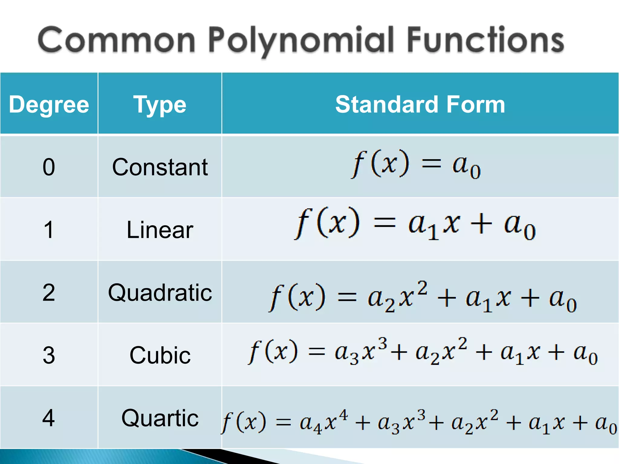 Degree Type Standard Form
0 Constant
1 Linear
2 Quadratic
3 Cubic
4 Quartic