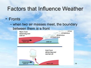 Factors that Influence Weather
• Fronts
  – when two air masses meet, the boundary
    between them is a front




                                        14
 