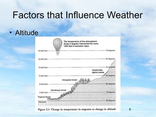 Factors that Influence Weather
• Altitude




                           8
 