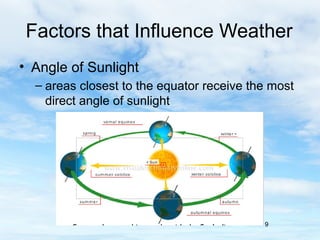 Factors that Influence Weather
• Angle of Sunlight
  – areas closest to the equator receive the most
    direct angle of sunlight




                                           9
 
