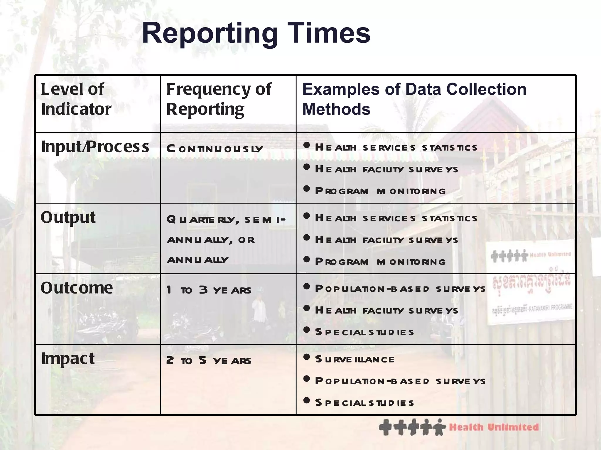 Reporting Times ● Health services statistics ● Health facility surveys ● Program monitoring Continuously Input/Process ● Surveillance ● Population-based surveys ● Special studies 2 to 5 years Impact ● Population-based surveys ● Health facility surveys ● Special studies 1 to 3 years Outcome ● Health services statistics ● Health facility surveys ● Program monitoring Quarterly, semi-annually, or annually Output Examples of Data Collection Methods Frequency of Reporting Level of Indicator 