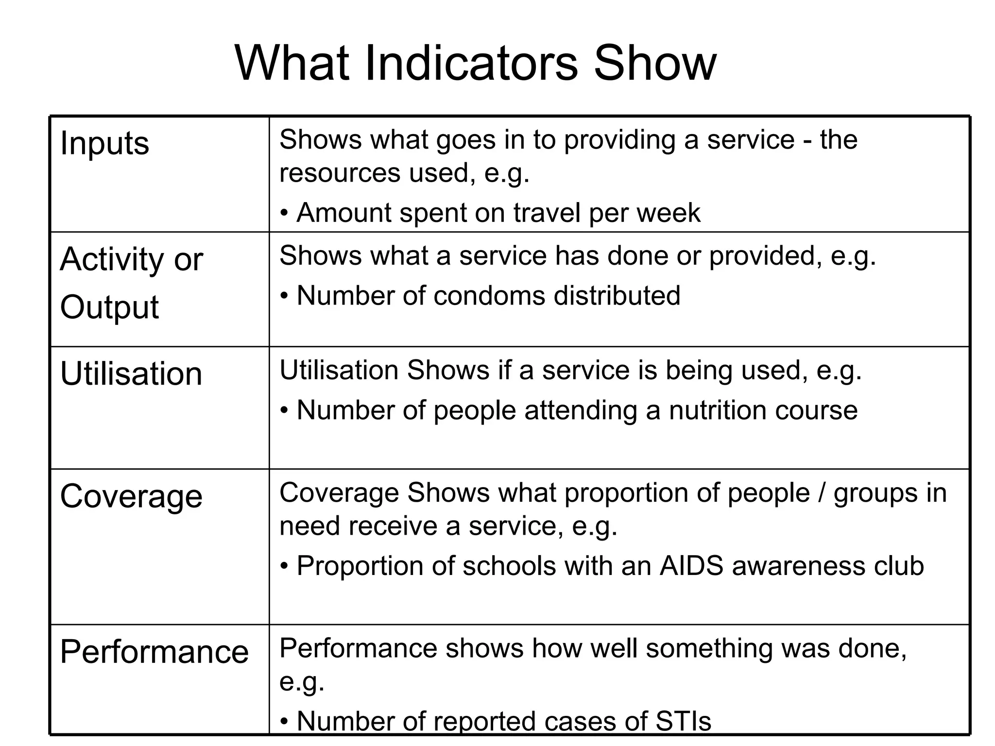 What Indicators Show Utilisation Shows if a service is being used, e.g. •  Number of people attending a nutrition course Utilisation Coverage Shows what proportion of people / groups in need receive a service, e.g. •  Proportion of schools with an AIDS awareness club Coverage Performance shows how well something was done, e.g. •  Number of reported cases of STIs Performance Shows what a service has done or provided, e.g. •  Number of condoms distributed Activity or Output Shows what goes in to providing a service - the resources used, e.g. •  Amount spent on travel per week Inputs 