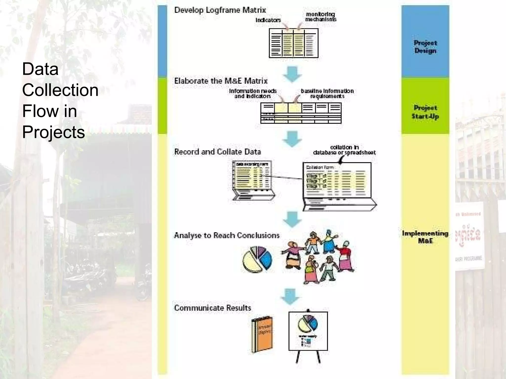 Data Collection Flow in Projects 