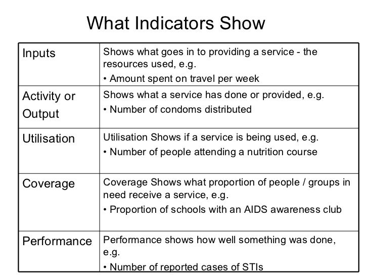 7 M&E Indicators