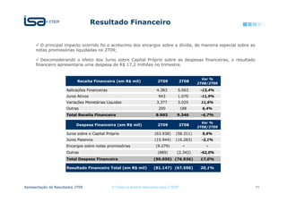 Resultado Financeiro


        O principal impacto ocorrido foi o acréscimo dos encargos sobre a dívida, de maneira especial sobre as
      notas promissórias liquidadas no 2T09;

         Desconsiderando o efeito dos Juros sobre Capital Próprio sobre as despesas financeiras, o resultado
      financeiro apresentaria uma despesa de R$ 17,2 milhões no trimestre.


                                                                                                    Var %
                            Receita Financeira (em R$ mil)                 2T09            2T08
                                                                                                  2T08/2T09

                      Aplicações Financeiras                              4.383        5.063       -13,4%
                      Juros Ativos                                         943         1.070       -11,9%
                      Variações Monetárias Líquidas                       3.377        3.025       11,6%
                      Outras                                               200             188      6,4%
                      Total Receita Financeira                            8.903       9.346        -4,7%

                                                                                                    Var %
                           Despesa Financeira (em R$ mil)                  2T09            2T08
                                                                                                  2T08/2T09

                      Juros sobre o Capital Próprio                      (63.938)     (58.311)      9,6%
                      Juros Passivos                                     (15.944)     (16.283)     -2,1%
                      Encargos sobre notas promissórias                   (9.279)           -         -
                      Outras                                               (889)      (2.342)      -62,0%
                      Total Despesa Financeira                          (90.050) (76.936)          17,0%

                      Resultado Financeiro Total (em R$ mil)            (81.147) (67.590)          20,1%




Apresentação de Resultados 2T09                © Todos os direitos reservados para CTEEP                         11
 