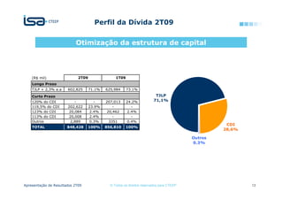 Perfil da Dívida 2T09


                           Otimização da estrutura de capital




    (R$ mil)                 2T09                1T09
    Longo Prazo
    TJLP + 2,3% a.a    602,825      71.1%   625,984     73.1%
    Curto Prazo                                                          TJLP
    120% do CDI           -            -    207,013     24.2%           71,1%
    119,5% do CDI      202,622      23.9%       -         -
    123% do CDI        20,084       2.4%     20,462     2.4%
    113% do CDI        20,008        2.4%       -         -
    Outros              2,889       0.3%      3351      0.4%
                                                                                                    CDI
    TOTAL              848,428      100%    856,810     100%
                                                                                                   28,6%

                                                                                          Outros
                                                                                          0,3%




Apresentação de Resultados 2T09               © Todos os direitos reservados para CTEEP                    13
 
