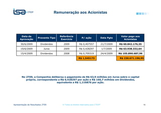 Remuneração aos Acionistas




       Data da                          Referência                                                 Valor pago aos
                      Provento Tipo                           P/ ação                 Data Pgto
      Aprovação                          Exercício                                                   Acionistas

      30/6/2009          Dividendos        2009             R$ 0,407557               21/7/2009   R$ 60.842.176,35

      19/6/2009             Juros          2009             R$ 0,428297               1/7/2009    R$ 63.938.332,64

      15/4/2009          Dividendos        2008             R$ 0,709319               24/4/2009   R$ 105.890.687,96

                                                           R$ 1,545173                            R$ 230.671.196,95




       No 2T09, a Companhia deliberou o pagamento de R$ 63,9 milhões em Juros sobre o capital
          próprio, correspondente a R$ 0,428297 por ação e R$ 166,7 milhões em Dividendos,
                                 equivalente a R$ 1,116876 por ação.




Apresentação de Resultados 2T09           © Todos os direitos reservados para CTEEP                                   16
 