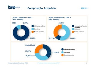 Composição Acionária


       Ações Ordinárias - TRPL3                                 Ações Preferenciais – TRPL4
       (42% do total)                                           (58% do total)

     9,85%             0,75%                                                       35,59%
                                       ISA Capital do Brasil                                                Secretaria da Fazenda
                                                                                                            do Estado
                                       Eletrobrás                                                           Eletrobrás

                                      Demais acionistas                                                     Demais acionistas




                                  89,40%                        10,77%                               53,64%



                           Capital Total

                                                                                        ISA Capital do Brasil
                           27,25%
                                                                         37,46%         Eletrobrás

                                                                                        Demais acionistas
                           35,29%



Apresentação de Resultados 2T09             © Todos os direitos reservados para CTEEP                                           6
 