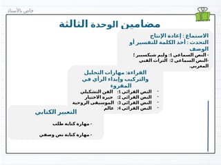 ‫االستراتيجي‬
‫ات‬
•
(
،‫الشخصيات‬ ‫صريحة‬ ‫معلومات‬ ‫استخراج‬
)‫المكان‬
‫مضامين‬
‫الوحدة‬
‫الثالثة‬
‫االستماع‬
:
‫اإلنتاج‬ ‫إعادة‬
:
‫أو‬ ‫للتفسير‬ ‫الكلمة‬ ‫أخذ‬ ‫التحدث‬
‫الوصف‬
-
‫السماعي‬ ‫النص‬
1
:
‫؛‬ ‫شيكسبير‬ ‫وليم‬
-
‫السماعي‬ ‫النص‬
2
:
‫الفني‬ ‫التراث‬
.‫المغربي‬
:
‫التحليل‬ ‫مهارات‬ ‫القراءة‬
‫في‬ ‫الرأي‬ ‫وإبداء‬ ‫والتركيب‬
‫المقروء‬
-
‫القرائي‬ ‫النص‬
1
:
‫التشكيلي‬ ‫الفن‬
-
‫القرائي‬ ‫النص‬
2
:
‫االختيار‬ ‫حيرة‬
-
‫القرائي‬ ‫النص‬
3
:
‫الروحية‬ ‫الموسيقى‬
-
‫القرائي‬ ‫النص‬
4
:
‫الفن‬ ‫عالم‬
‫الكتابي‬ ‫التعبير‬
-
‫طلب‬ ‫كتابة‬ ‫مهارة‬
-
‫وصفي‬ ‫نص‬ ‫كتابة‬ ‫مهارة‬
‫باألستاذ‬ ‫خاص‬
 