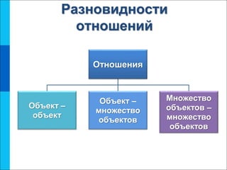 6-3-1-otnoshenija-objektov-i-ih-mnozhestv.ppt