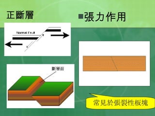 正斷層 張力作用 常見於張裂性板塊 